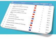 The Université de Lorraine now ranks in the 11th position in the mining sector by Shanghai  (ARWU 2020*)
